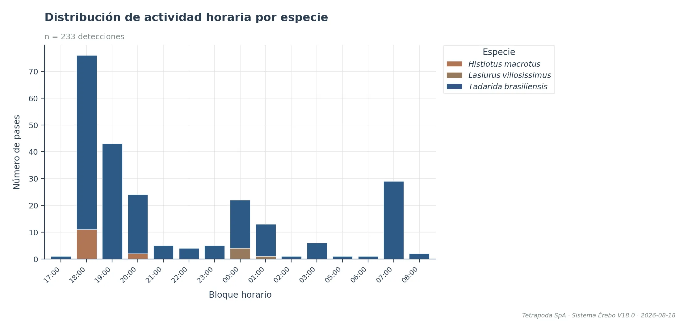 Gráfico de actividad horaria por especie — ejemplo